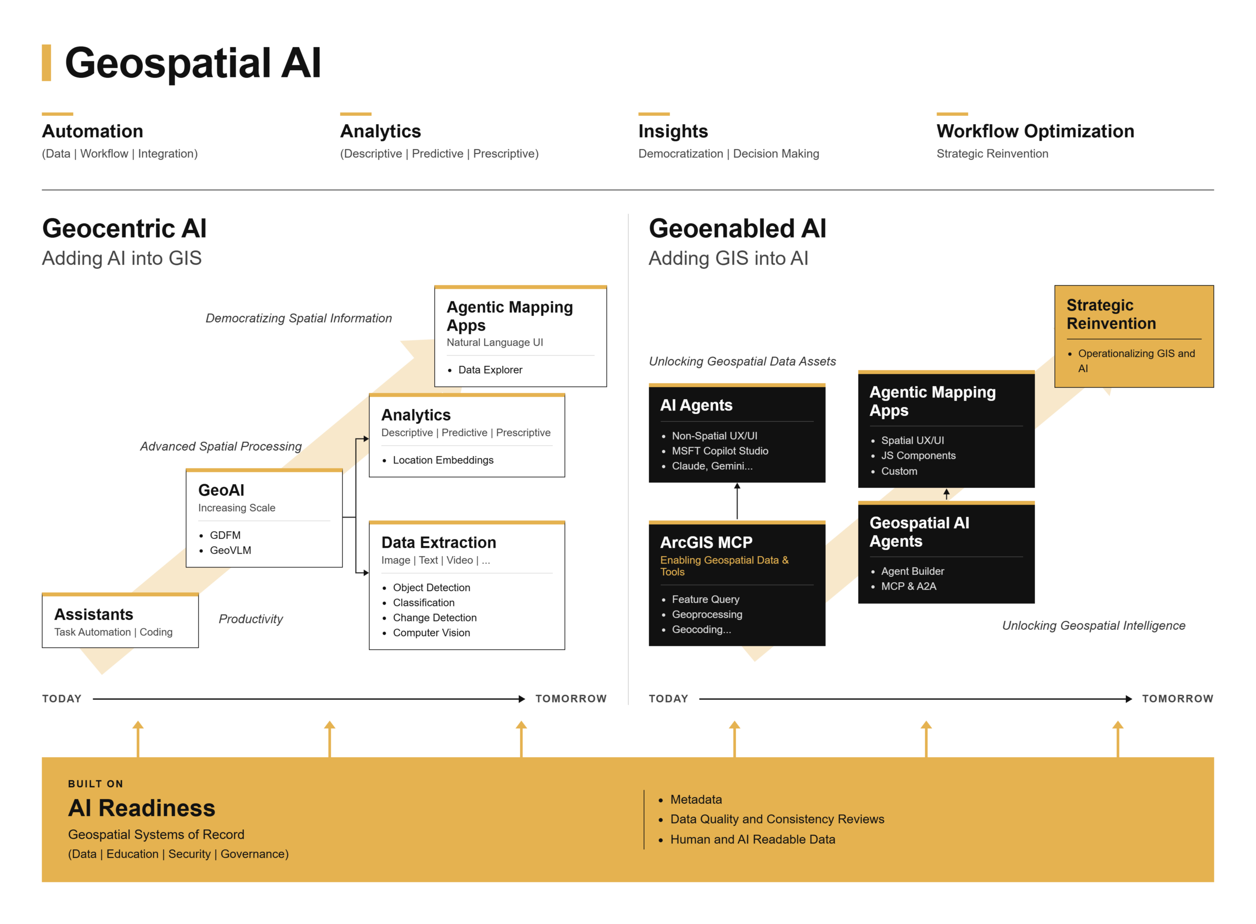 Geospatial AI infographic showing the distinction between Geocentric AI (adding AI into GIS) and GeoEnabled AI (adding GIS capabilities to other AI tools)