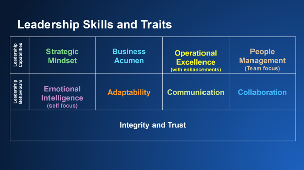 Chart displaying leadership skills and traits.