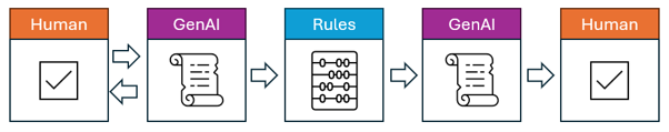 Chart displaying how Gen-AI operates alongside humans and rules.