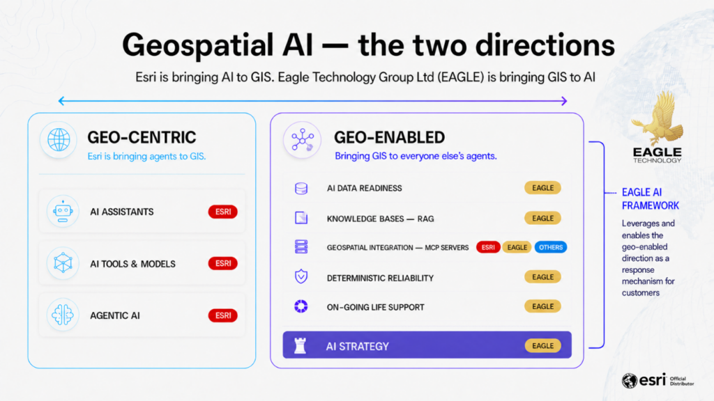 Chart displaying directions that Geospatial AI can take us.